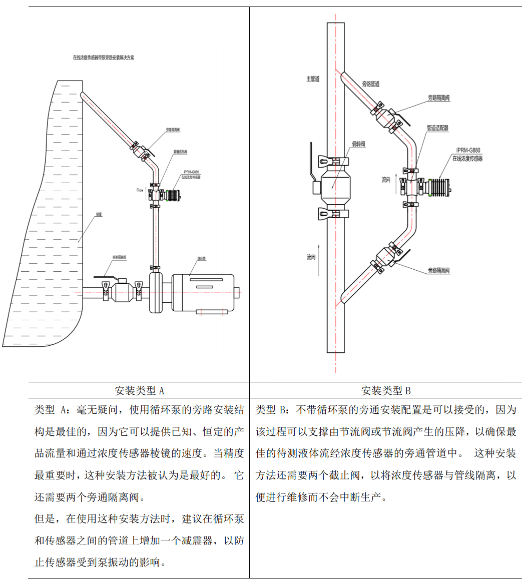尿素在線濃度分析儀管道安裝方式