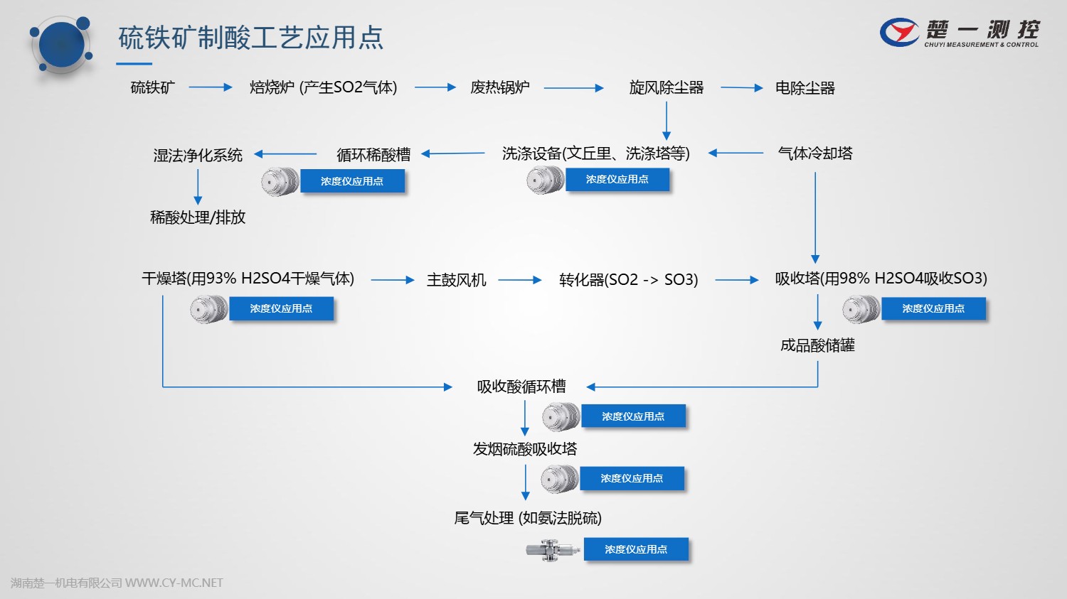 楚一測控在線濃度儀在硫鐵礦制酸中的工藝應用點