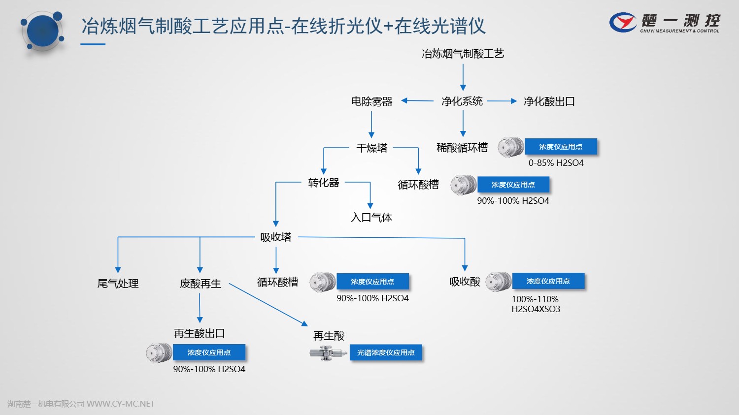 楚一測控在線濃度儀在冶煉煙氣制酸中的應用